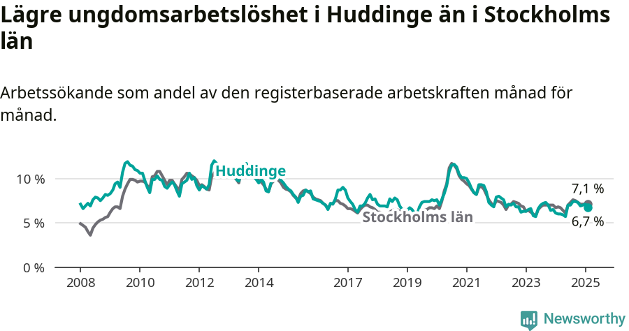 Graf: Arbetslöshet bland unga i Huddinge kommun och Stockholms län