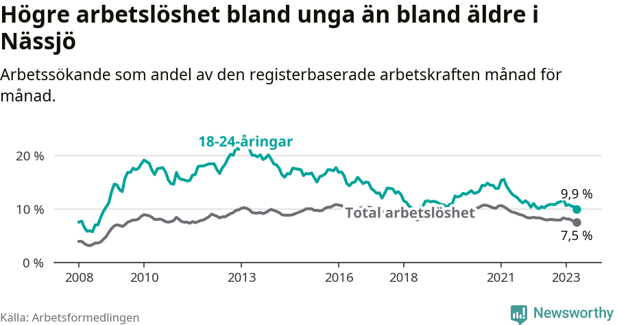 Graf: Skillnad i arbetslöshet mellan unga och hela befolkningen i Nässjö kommun