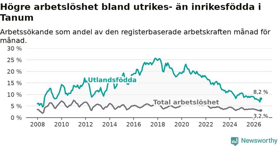 Graf: Skillnad i arbetslöshet mellan utrikesfödda och hela befolkningen i Tanums kommun