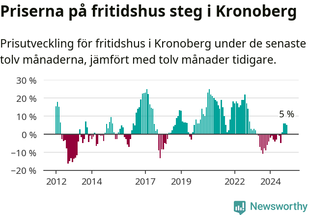 Graf: Prisutveckling för fritidshus i Kronobergs län