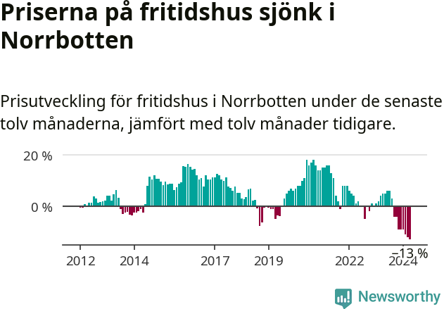 Graf: Prisutveckling för fritidshus i Norrbottens län