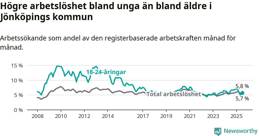 Graf: Skillnad i arbetslöshet mellan unga och hela befolkningen i Jönköpings kommun