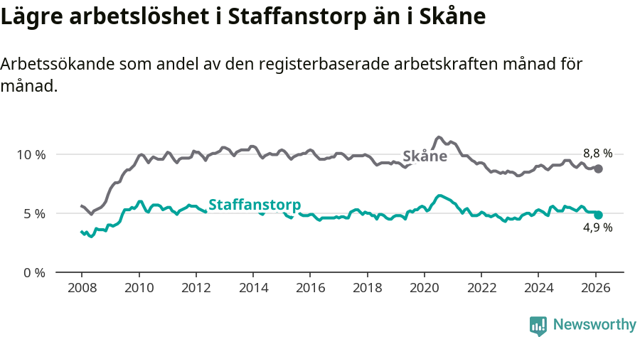 Graf: Arbetslöshet i Staffanstorps kommun och Skåne län