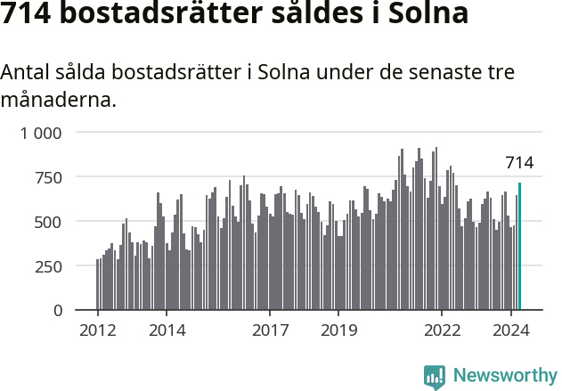 Graf: Antal sålda bostadsrätter i Solna kommun