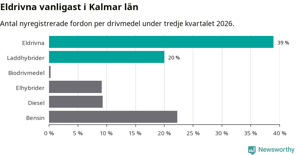 Graf: Antal nyregistrerade fordon per drivmedel