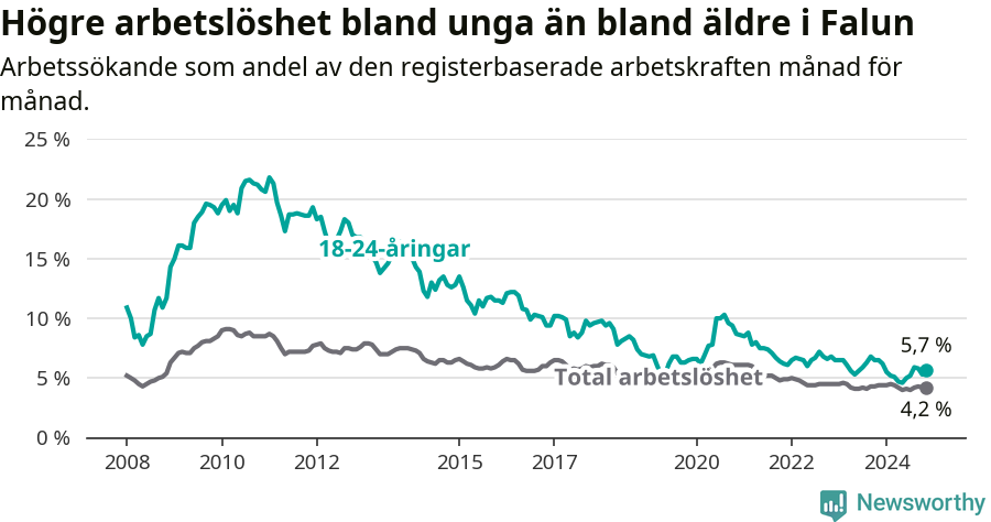 Graf: Skillnad i arbetslöshet mellan unga och hela befolkningen i Falu kommun