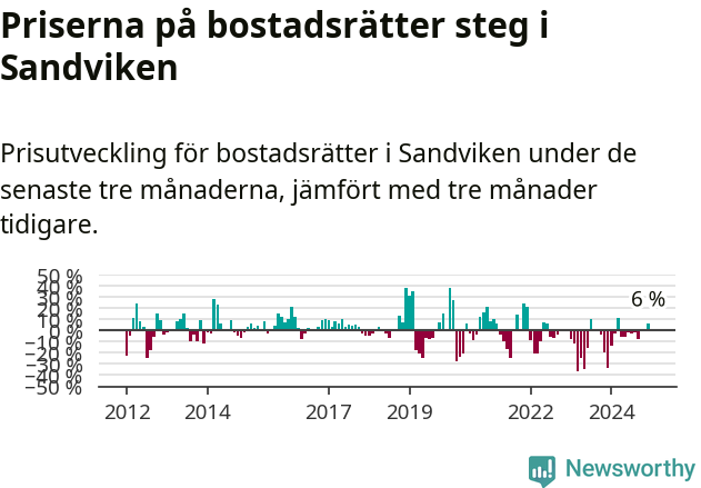 Graf: Prisutveckling för bostadsrätter i Sandvikens kommun