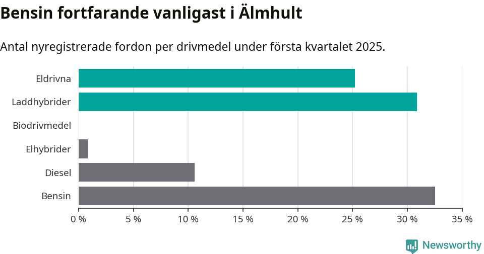Graf: Antal nyregistrerade fordon per drivmedel