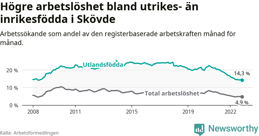 Graf: Skillnad i arbetslöshet mellan utrikesfödda och hela befolkningen i Skövde kommun