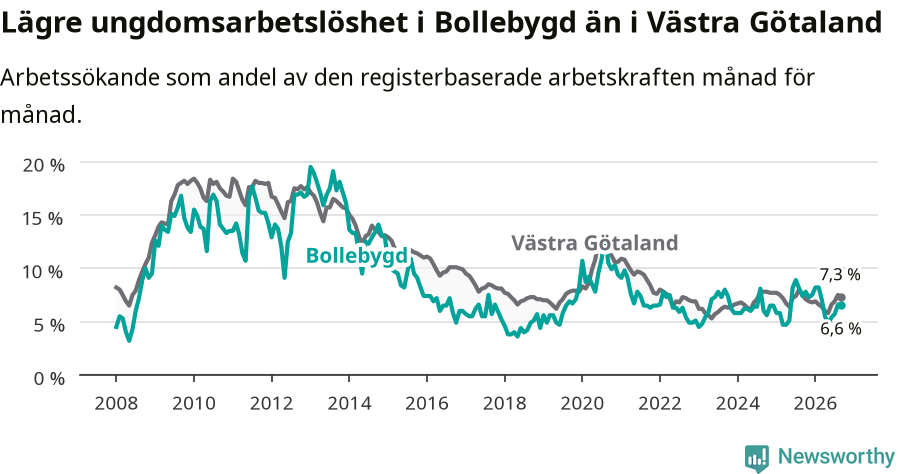 Graf: Arbetslöshet bland unga i Bollebygds kommun och Västra Götalands län