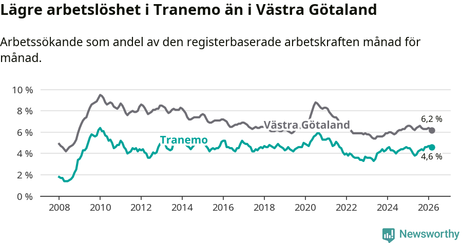 Graf: Arbetslöshet i Tranemo kommun och Västra Götalands län
