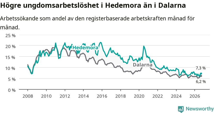 Graf: Arbetslöshet bland unga i Hedemora kommun och Dalarnas län