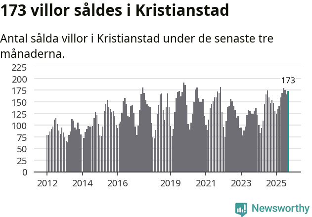 Graf: Antal sålda villor i Kristianstads kommun