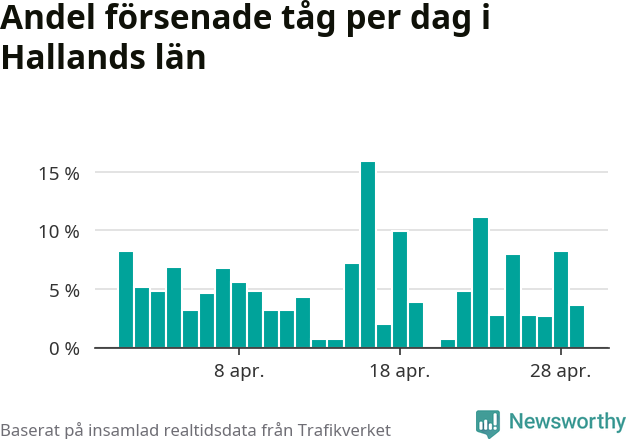 Stapeldiagram över andel försenade tåg per dag