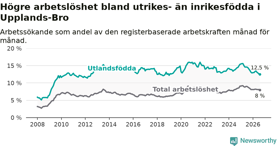Graf: Skillnad i arbetslöshet mellan utrikesfödda och hela befolkningen i Upplands-Bro kommun