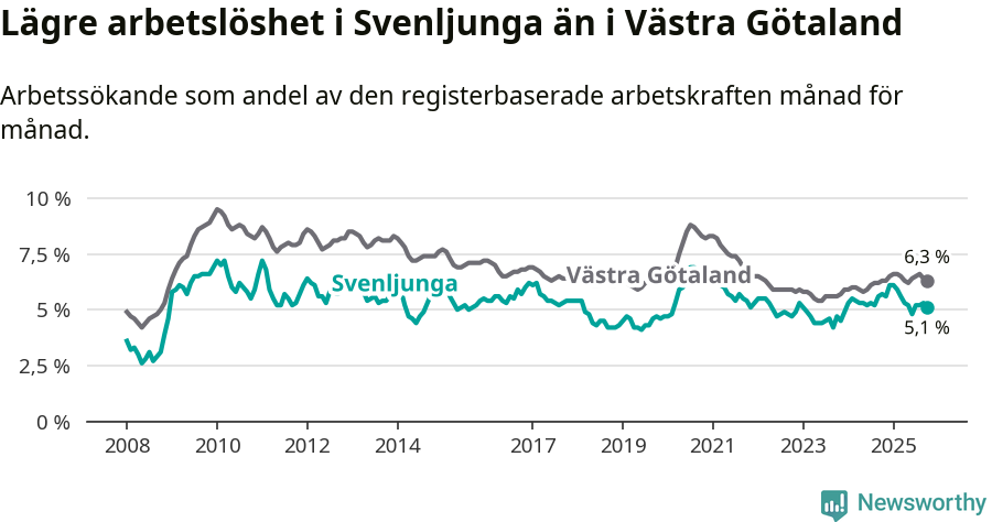 Graf: Arbetslöshet i Svenljunga kommun och Västra Götalands län