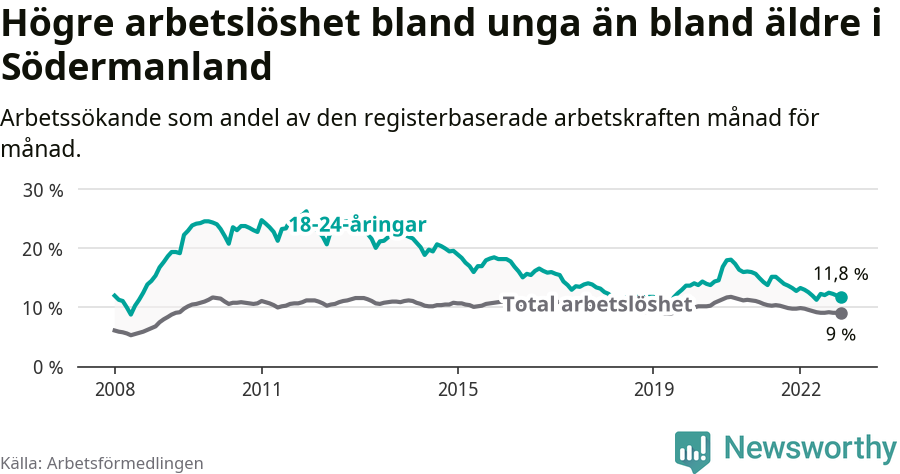 Graf: Skillnad i arbetslöshet mellan unga och hela befolkningen i Södermanlands län