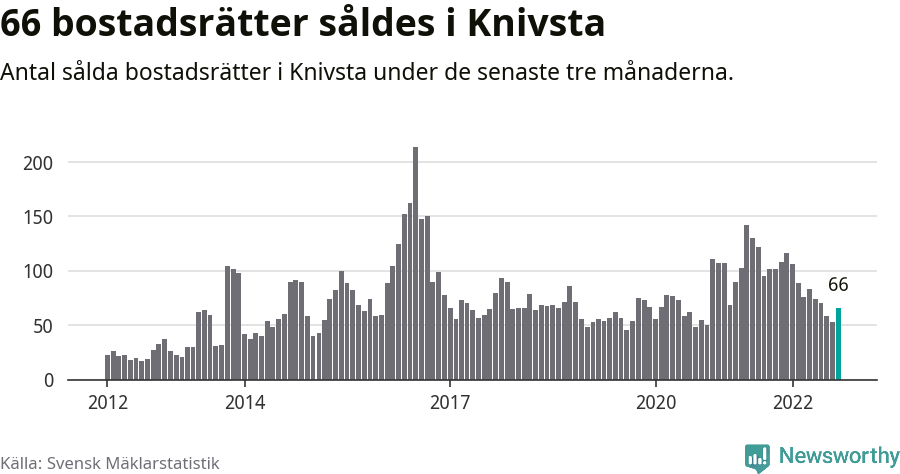 Graf: Antal sålda bostadsrätter i Knivsta kommun