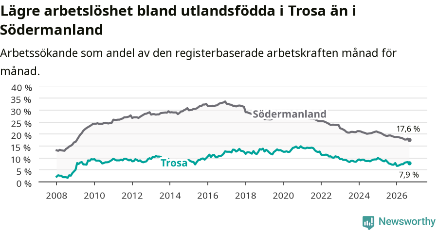 Graf: Arbetslöshet bland utrikesfödda i Trosa kommun och Södermanlands län
