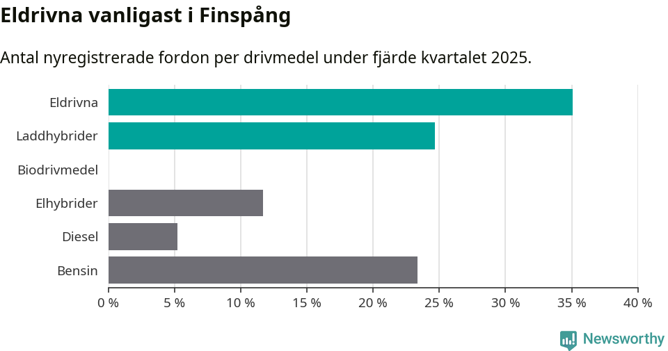 Graf: Antal nyregistrerade fordon per drivmedel