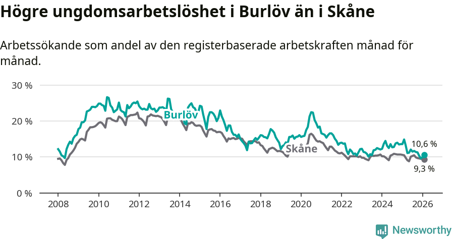 Graf: Arbetslöshet bland unga i Burlövs kommun och Skåne län