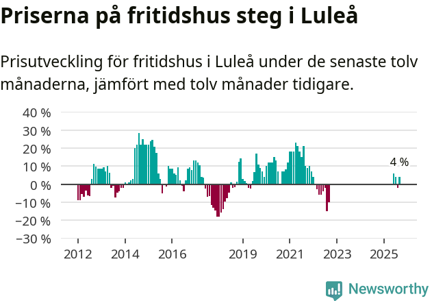 Graf: Prisutveckling för fritidshus i Luleå kommun
