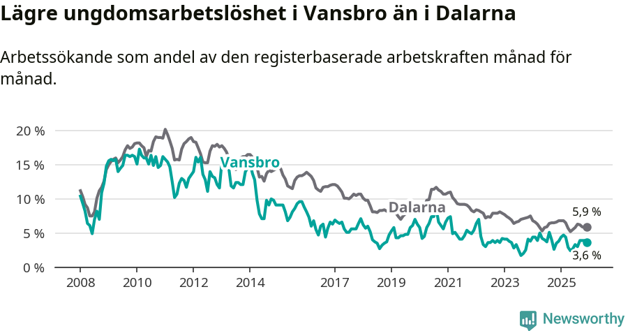 Graf: Arbetslöshet bland unga i Vansbro kommun och Dalarnas län