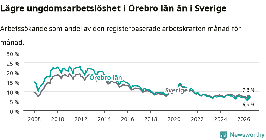 Graf: Arbetslöshet bland unga i Örebro län och Sverige