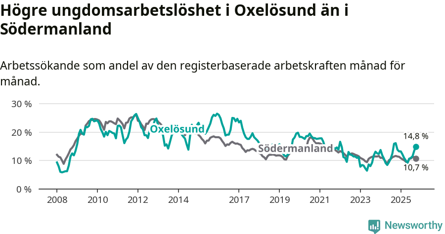 Graf: Arbetslöshet bland unga i Oxelösunds kommun och Södermanlands län