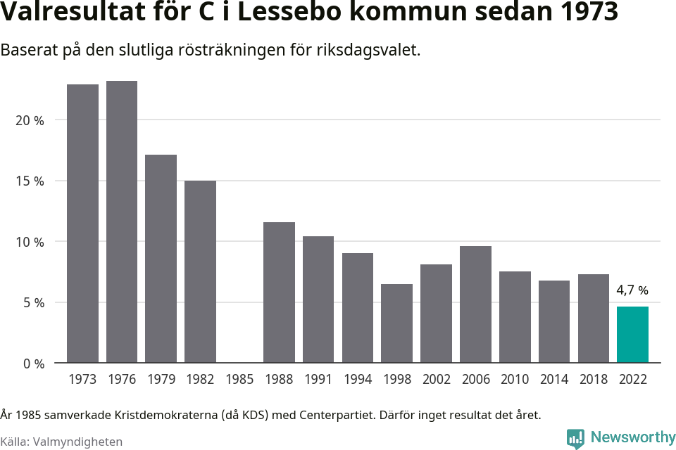 Centerpartiets resultat över tid