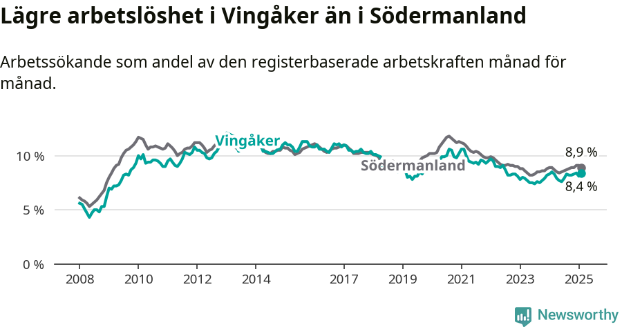 Graf: Arbetslöshet i Vingåkers kommun och Södermanlands län