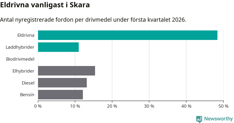 Graf: Antal nyregistrerade fordon per drivmedel