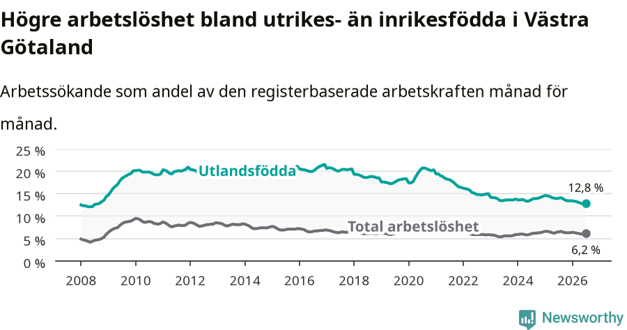 Graf: Skillnad i arbetslöshet mellan utrikesfödda och hela befolkningen i Västra Götalands län