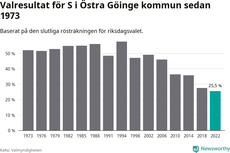 Socialdemokraternas resultat över tid