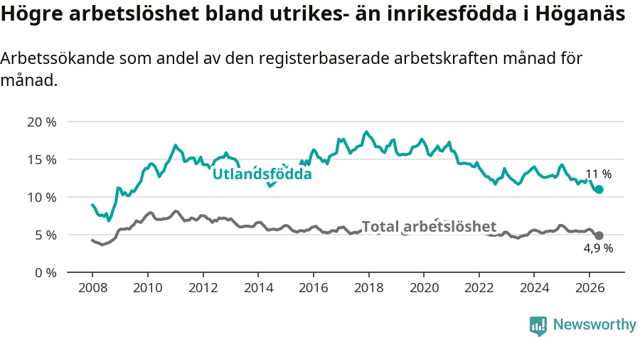 Graf: Skillnad i arbetslöshet mellan utrikesfödda och hela befolkningen i Höganäs kommun