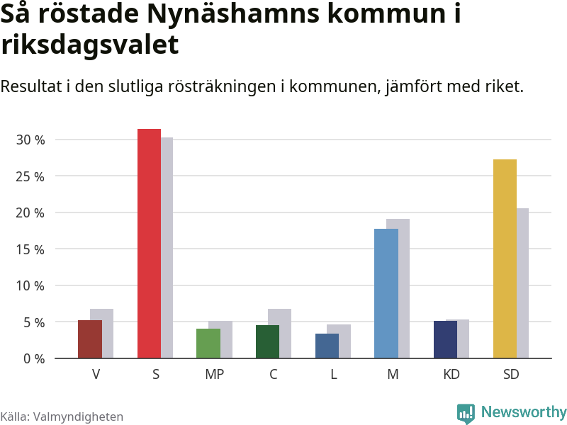 Graf: Så röstade Nynäshamns kommun i riksdagsvalet, jämfört med riket