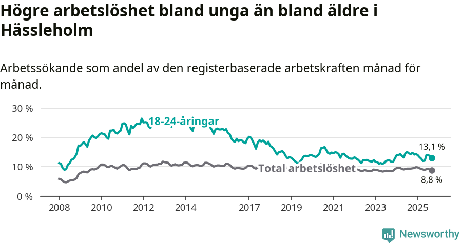 Graf: Skillnad i arbetslöshet mellan unga och hela befolkningen i Hässleholms kommun