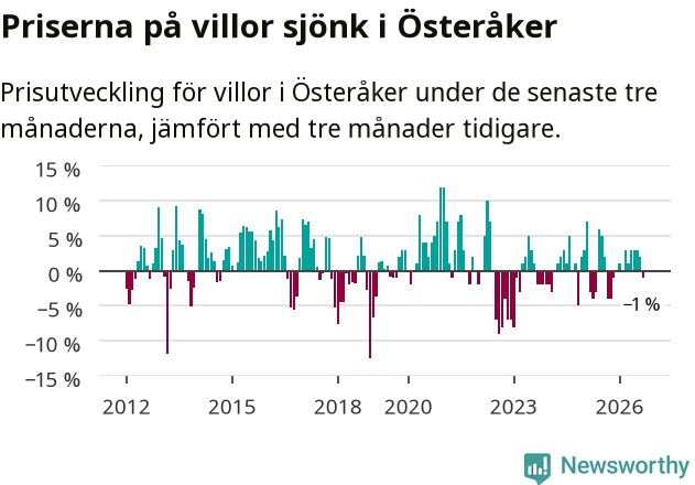 Graf: Prisutveckling för villor i Österåkers kommun