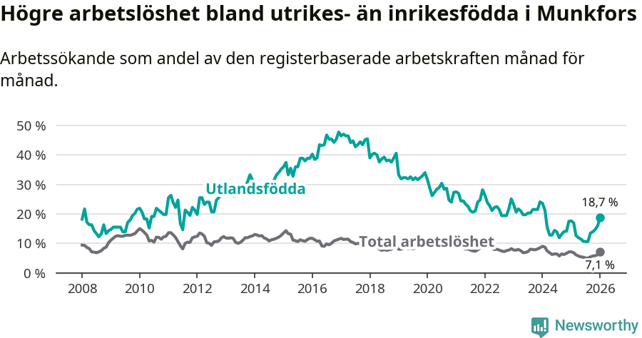 Graf: Skillnad i arbetslöshet mellan utrikesfödda och hela befolkningen i Munkfors kommun