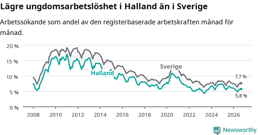 Graf: Arbetslöshet bland unga i Hallands län och Sverige