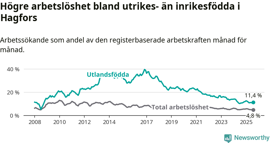 Graf: Skillnad i arbetslöshet mellan utrikesfödda och hela befolkningen i Hagfors kommun