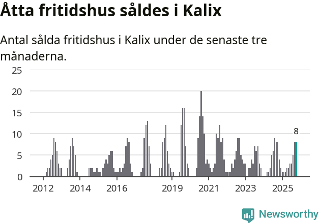 Graf: Antal sålda fritidshus i Kalix kommun