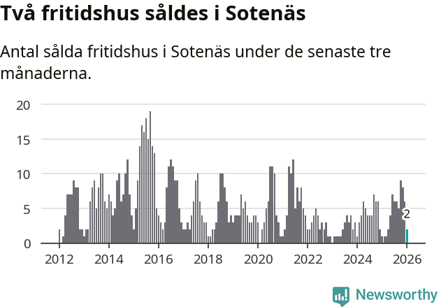 Graf: Antal sålda fritidshus i Sotenäs kommun