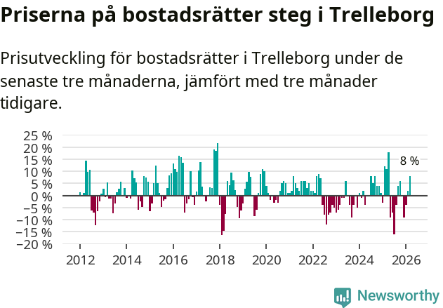 Graf: Prisutveckling för bostadsrätter i Trelleborgs kommun