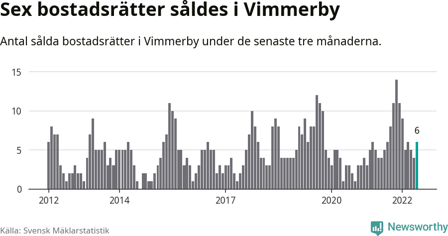 Graf: Antal sålda bostadsrätter i Vimmerby kommun