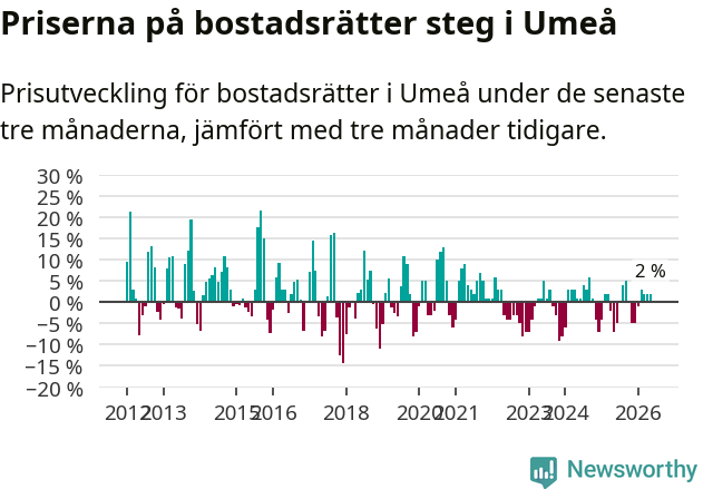Graf: Prisutveckling för bostadsrätter i Umeå kommun
