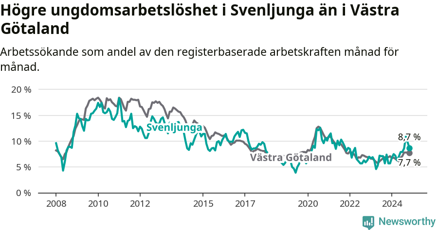 Graf: Arbetslöshet bland unga i Svenljunga kommun och Västra Götalands län