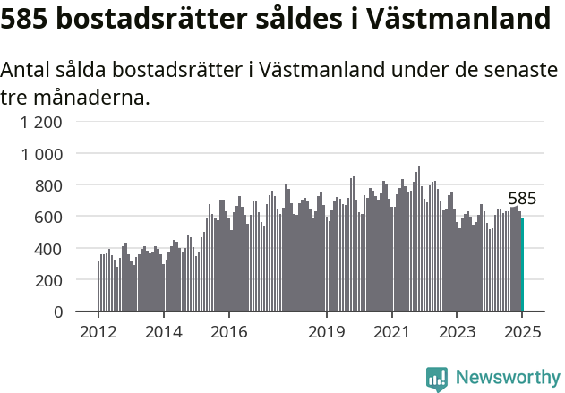 Graf: Antal sålda bostadsrätter i Västmanlands län