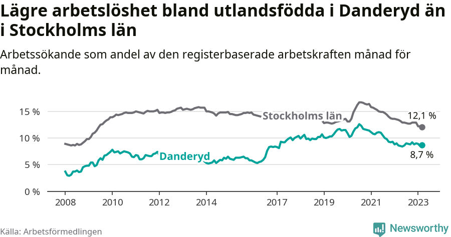 Graf: Arbetslöshet bland utrikesfödda i Danderyds kommun och Stockholms län