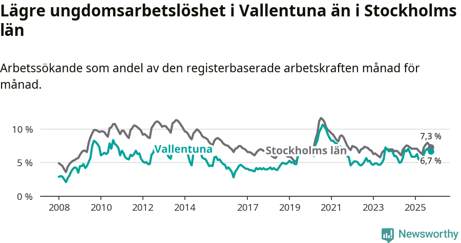 Graf: Arbetslöshet bland unga i Vallentuna kommun och Stockholms län